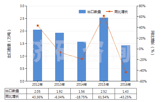2012-2016年中國煉焦爐的零件(HS84179020)出口量及增速統計